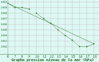 Courbe de la pression atmosphrique pour Piacenza