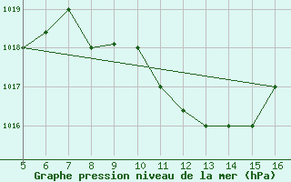 Courbe de la pression atmosphrique pour Ismailia