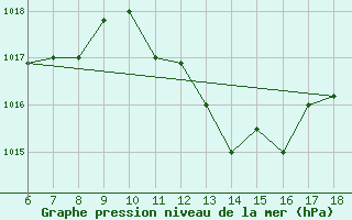 Courbe de la pression atmosphrique pour Murcia / Alcantarilla