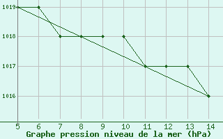 Courbe de la pression atmosphrique pour Afyon