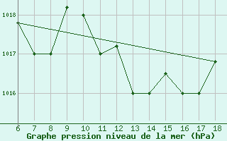 Courbe de la pression atmosphrique pour Guidonia