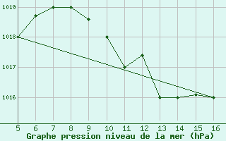 Courbe de la pression atmosphrique pour Ismailia