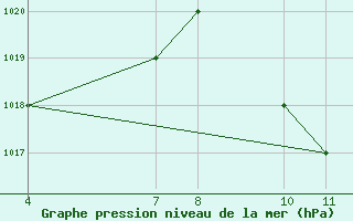 Courbe de la pression atmosphrique pour Bukoba