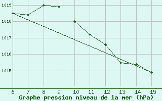 Courbe de la pression atmosphrique pour Sanski Most