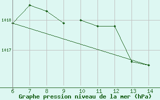 Courbe de la pression atmosphrique pour Yesilirmak