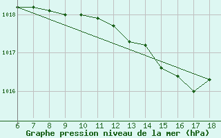 Courbe de la pression atmosphrique pour Kumkoy