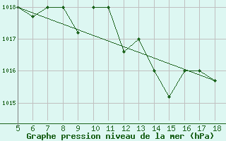 Courbe de la pression atmosphrique pour M. Calamita