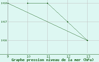 Courbe de la pression atmosphrique pour Alverca