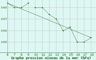 Courbe de la pression atmosphrique pour Marina Di Ginosa