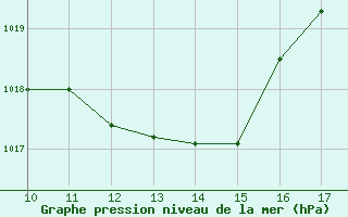 Courbe de la pression atmosphrique pour le bateau AMOUK73