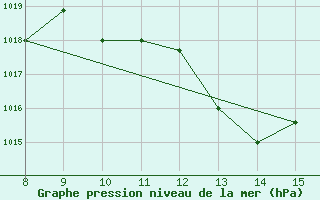 Courbe de la pression atmosphrique pour Alverca