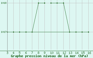 Courbe de la pression atmosphrique pour Blus (40)