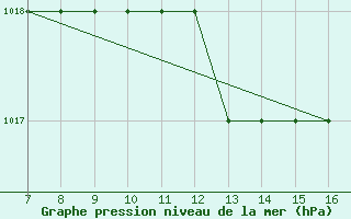 Courbe de la pression atmosphrique pour Sivrihisar