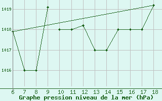 Courbe de la pression atmosphrique pour Passo Dei Giovi