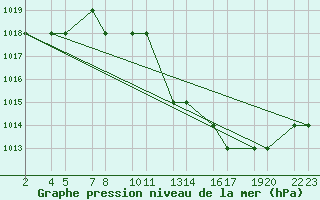 Courbe de la pression atmosphrique pour Laghouat