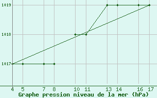 Courbe de la pression atmosphrique pour Passo Rolle