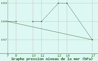 Courbe de la pression atmosphrique pour Monte Argentario