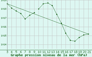 Courbe de la pression atmosphrique pour Parati