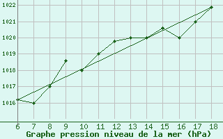 Courbe de la pression atmosphrique pour Piacenza