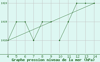 Courbe de la pression atmosphrique pour Blus (40)