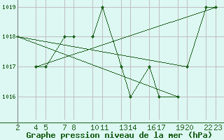 Courbe de la pression atmosphrique pour Laghouat