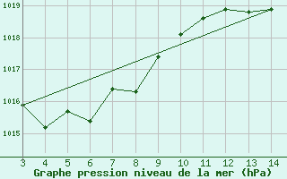 Courbe de la pression atmosphrique pour Campo Bom