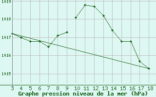 Courbe de la pression atmosphrique pour Lencois