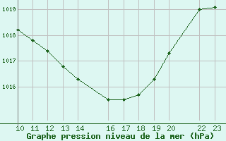 Courbe de la pression atmosphrique pour Ecija