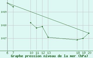 Courbe de la pression atmosphrique pour Pazin