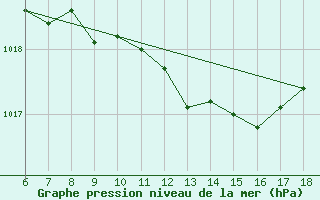 Courbe de la pression atmosphrique pour Bonifati