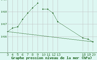 Courbe de la pression atmosphrique pour Komiza