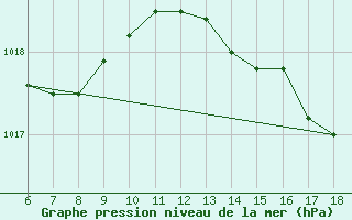 Courbe de la pression atmosphrique pour Cozzo Spadaro