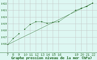 Courbe de la pression atmosphrique pour Doissat (24)