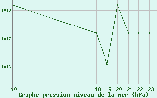 Courbe de la pression atmosphrique pour Marquise (62)