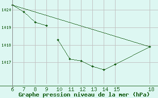 Courbe de la pression atmosphrique pour Igdir