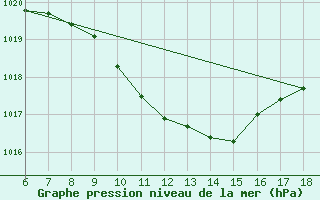 Courbe de la pression atmosphrique pour Iskenderun