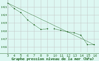 Courbe de la pression atmosphrique pour Sao Joaquim