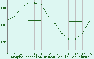 Courbe de la pression atmosphrique pour Messina