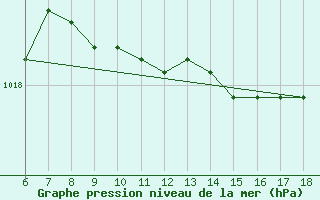 Courbe de la pression atmosphrique pour Cozzo Spadaro