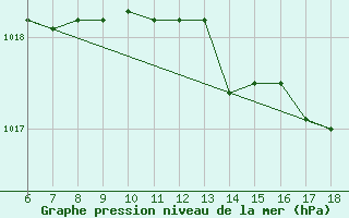 Courbe de la pression atmosphrique pour Ustica