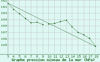 Courbe de la pression atmosphrique pour Lages