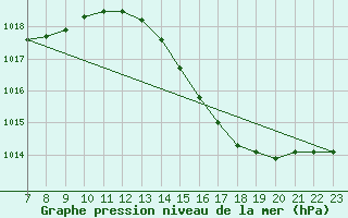 Courbe de la pression atmosphrique pour Valence d
