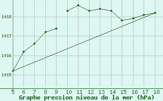 Courbe de la pression atmosphrique pour Capo Frasca