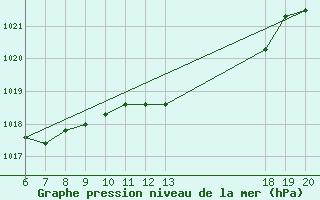 Courbe de la pression atmosphrique pour Pazin