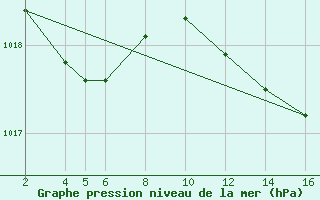 Courbe de la pression atmosphrique pour Recoules de Fumas (48)