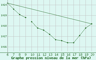 Courbe de la pression atmosphrique pour Tuzla