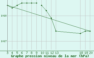 Courbe de la pression atmosphrique pour Komiza