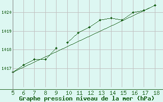 Courbe de la pression atmosphrique pour Guidonia