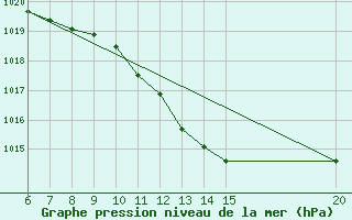 Courbe de la pression atmosphrique pour Gradacac