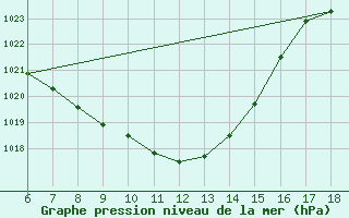 Courbe de la pression atmosphrique pour Kastamonu